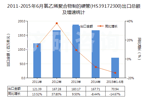 2011-2015年6月氯乙烯聚合物制的硬管(HS39172300)出口總額及增速統(tǒng)計